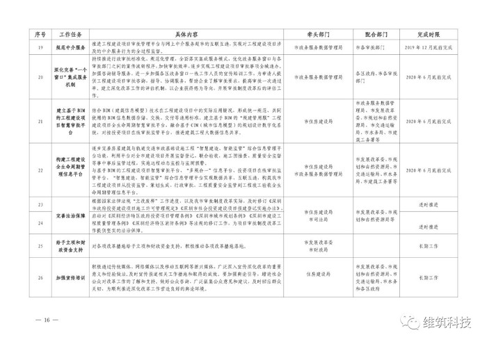 深圳取消施工图审查,建立基于bim的审批平台