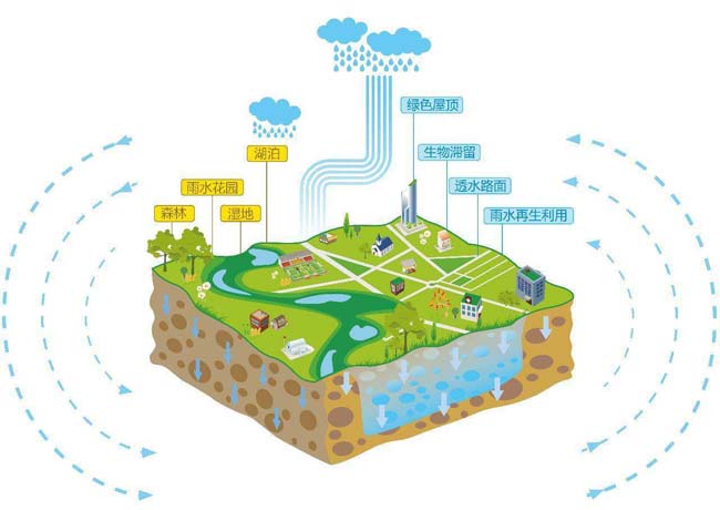 融入bim的海綿城市! - 南京bim-江蘇維築工程科技有限公司